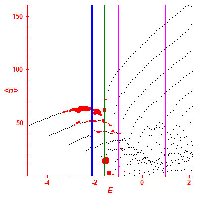 Peres lattice <N>